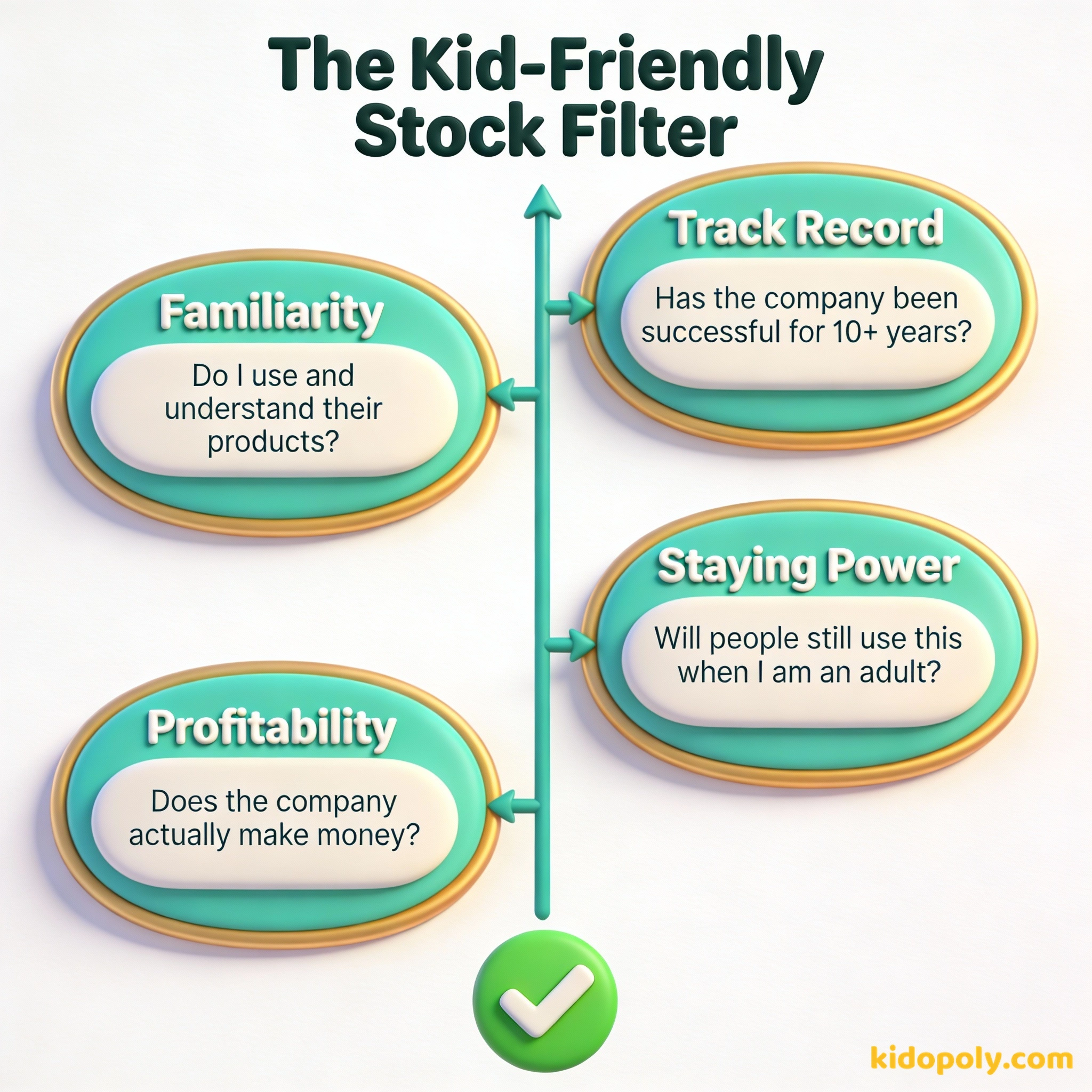 Una lista de verificación de cuatro pasos para que los niños evalúen si una acción es una buena primera inversión.