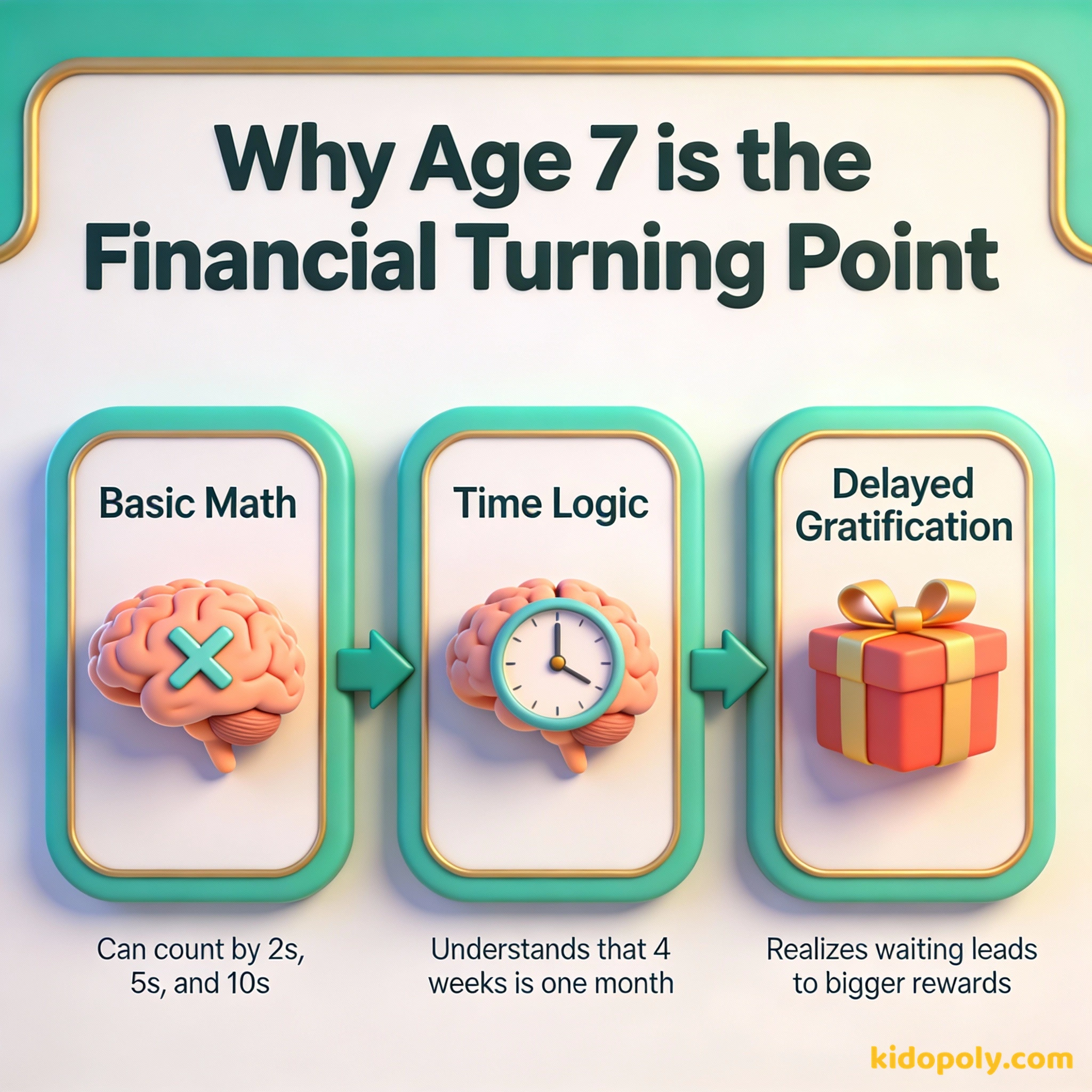 Diagrama que muestra los cambios cognitivos en niños de 7 años relacionados con el dinero.