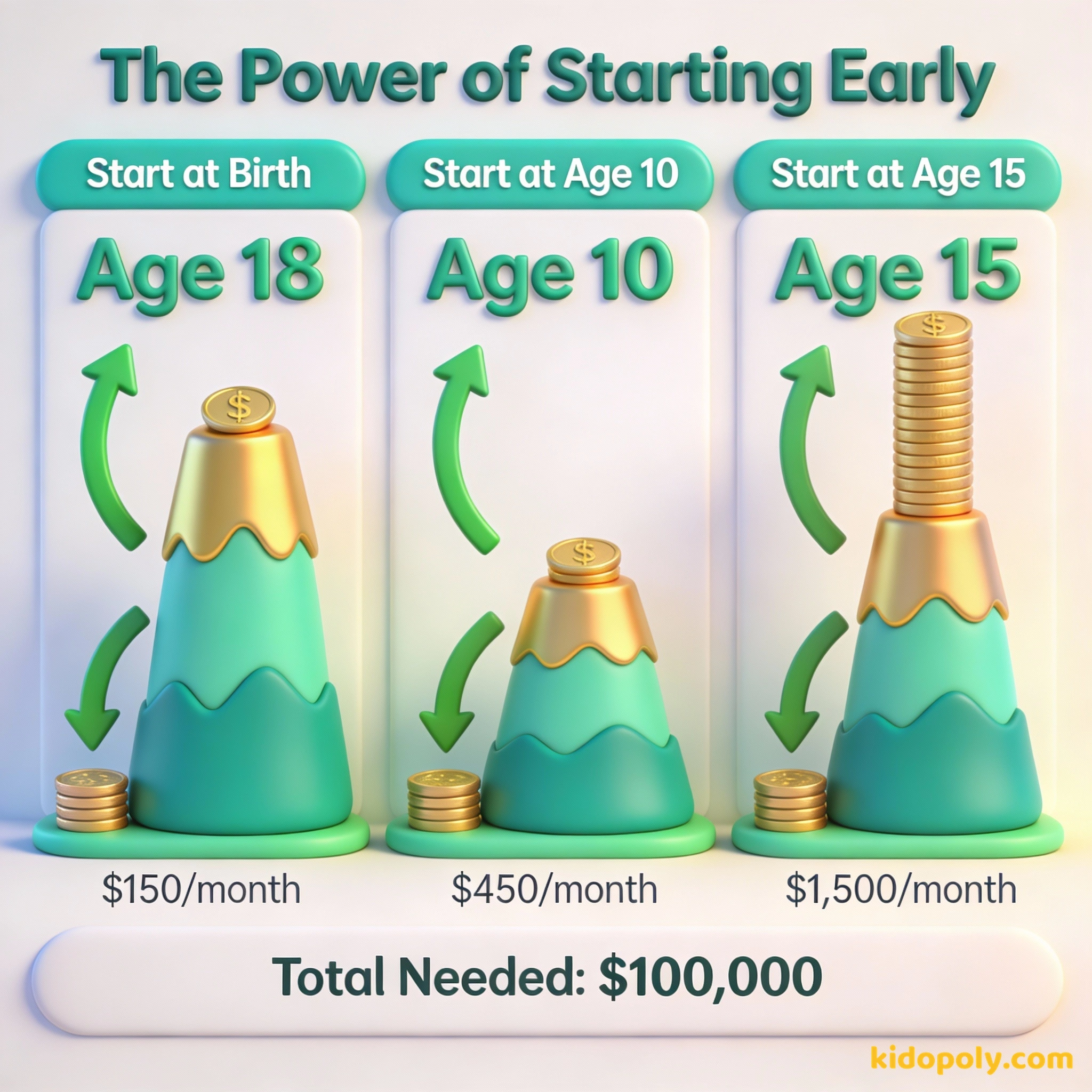 Infografía que muestra que ahorrar desde temprano requiere mucho menos dinero al mes que empezar tarde.