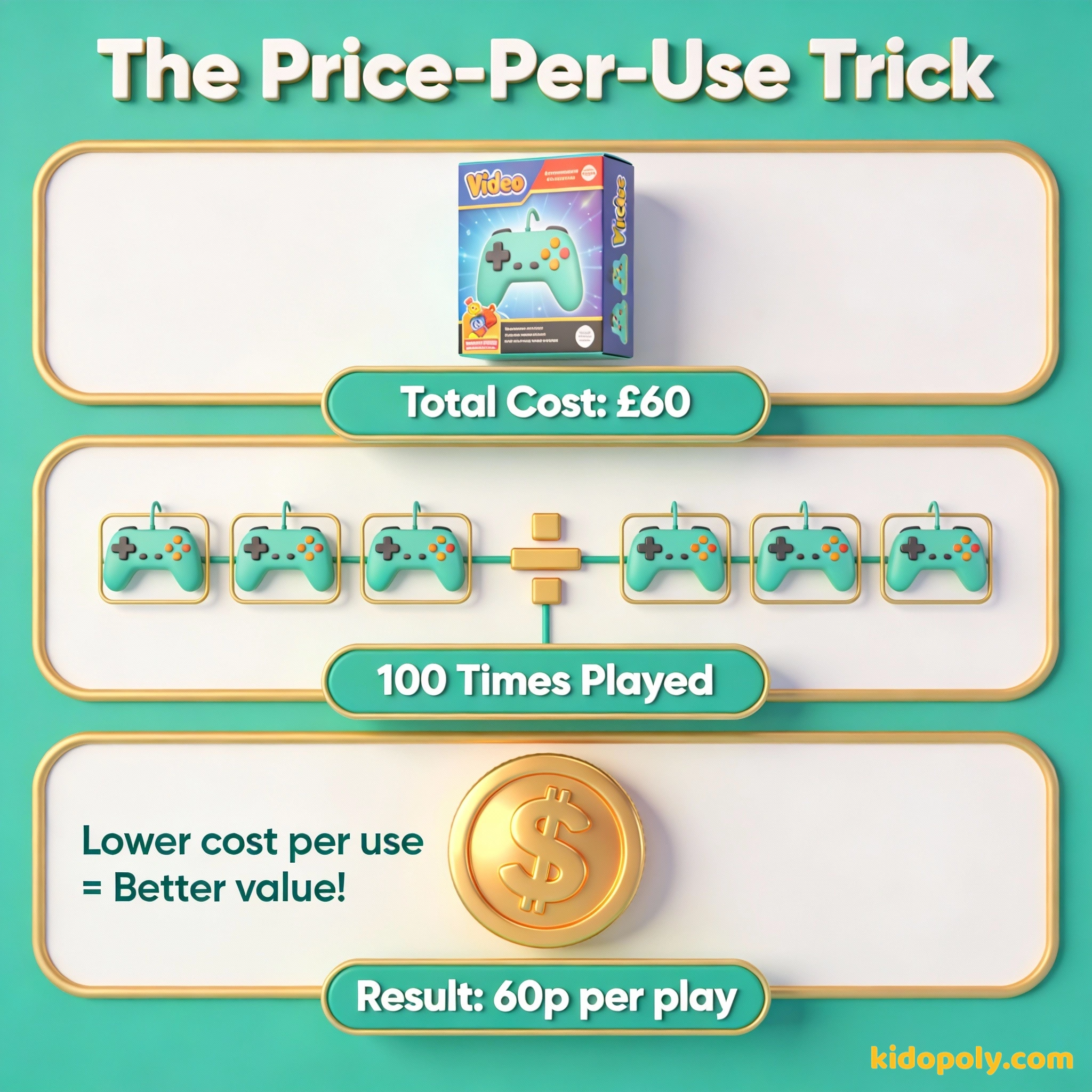 Un diagrama que muestra cómo calcular el precio por uso de un videojuego de 60 €.