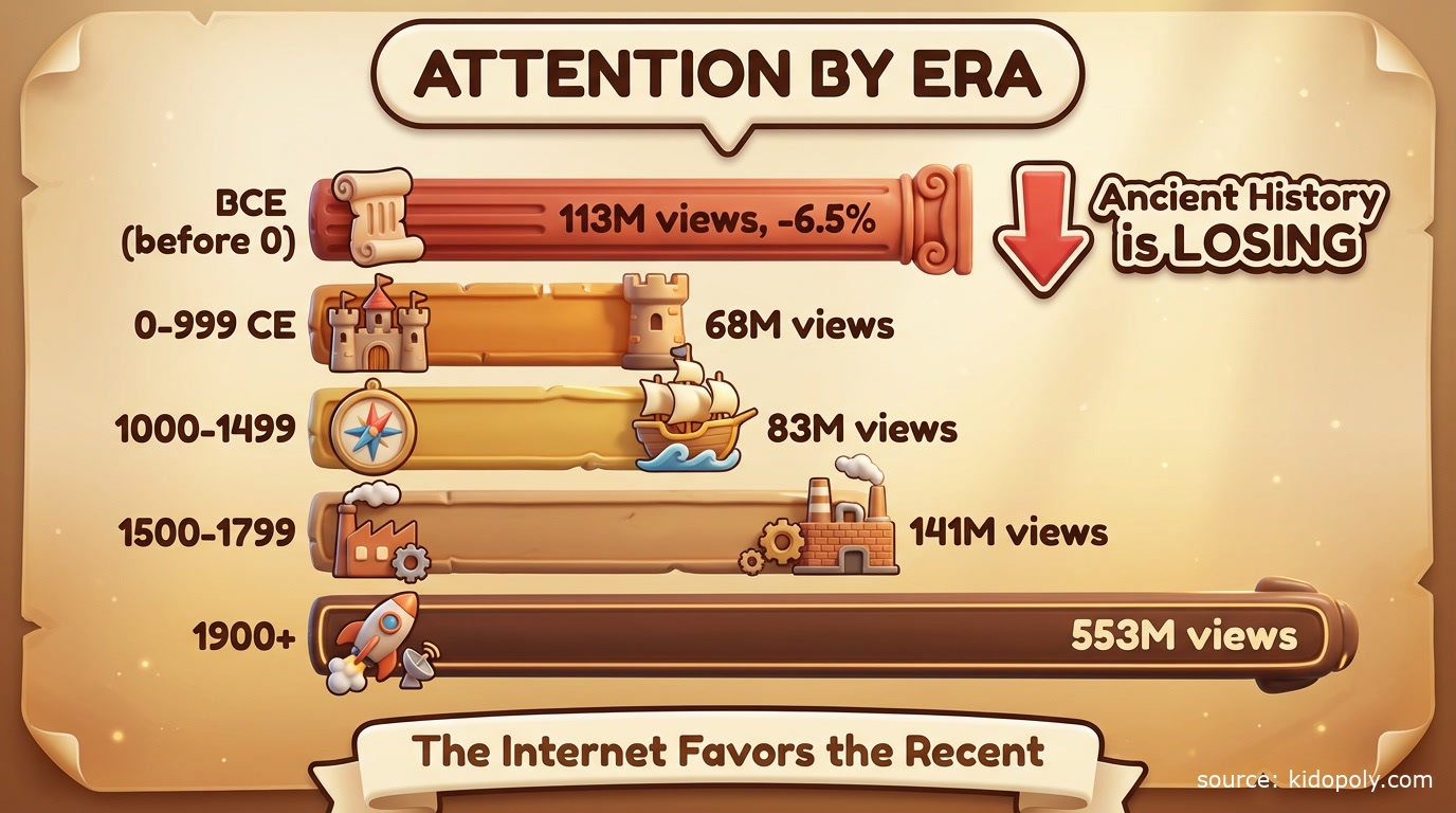 Bar chart infographic showing Wikipedia views by historical era - BCE figures get 113M views, while 1900+ figures dominate with 553M views, with intermediate eras in between