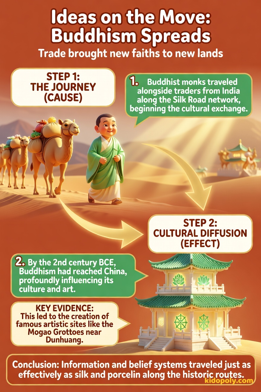 A cause-and-effect diagram showing an arrow from 'Traders & Monks' leading to 'Buddhism in China,' illustrated by a monk meditating near a trading caravan.