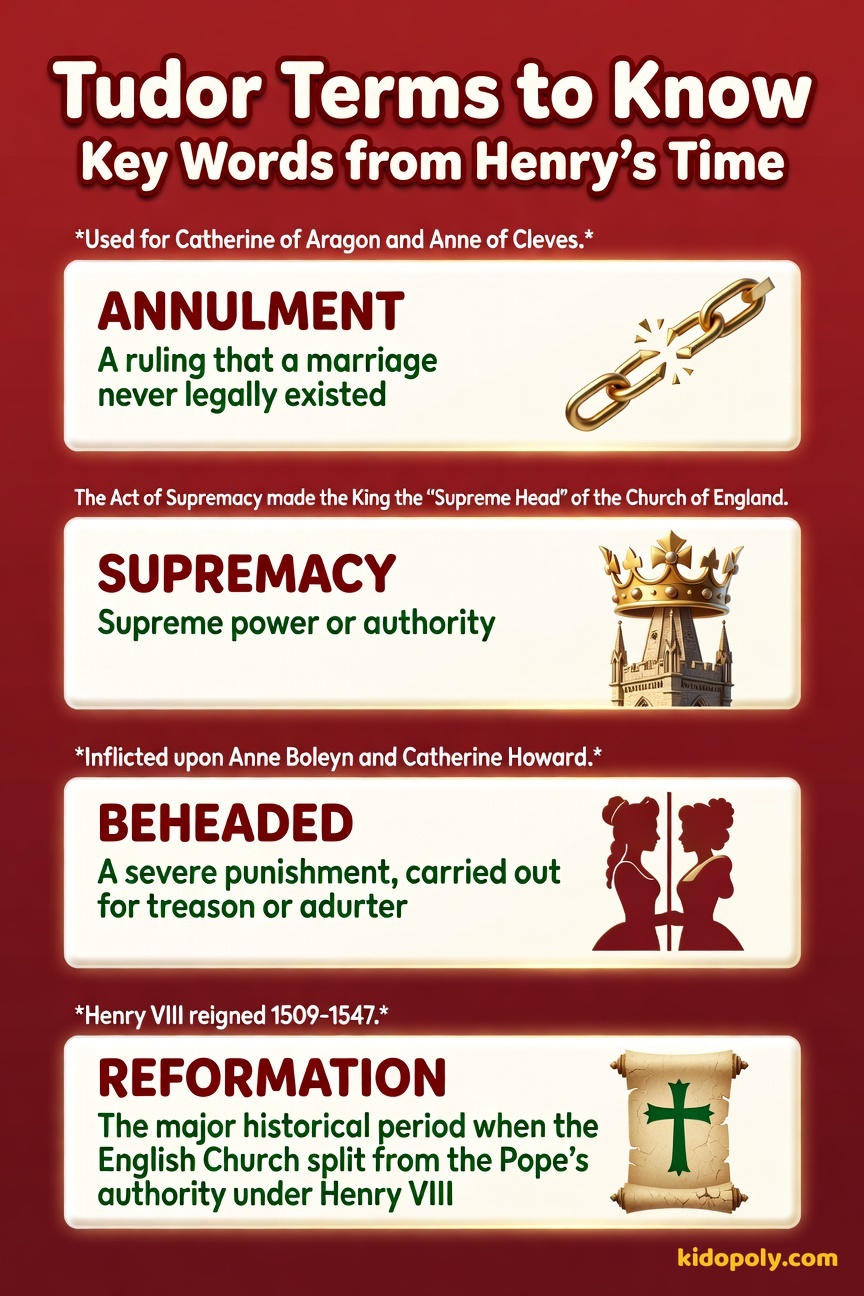 Four key vocabulary words: Annulment, Supremacy, Beheaded, and Reformation, each with a simple, child-friendly definition.